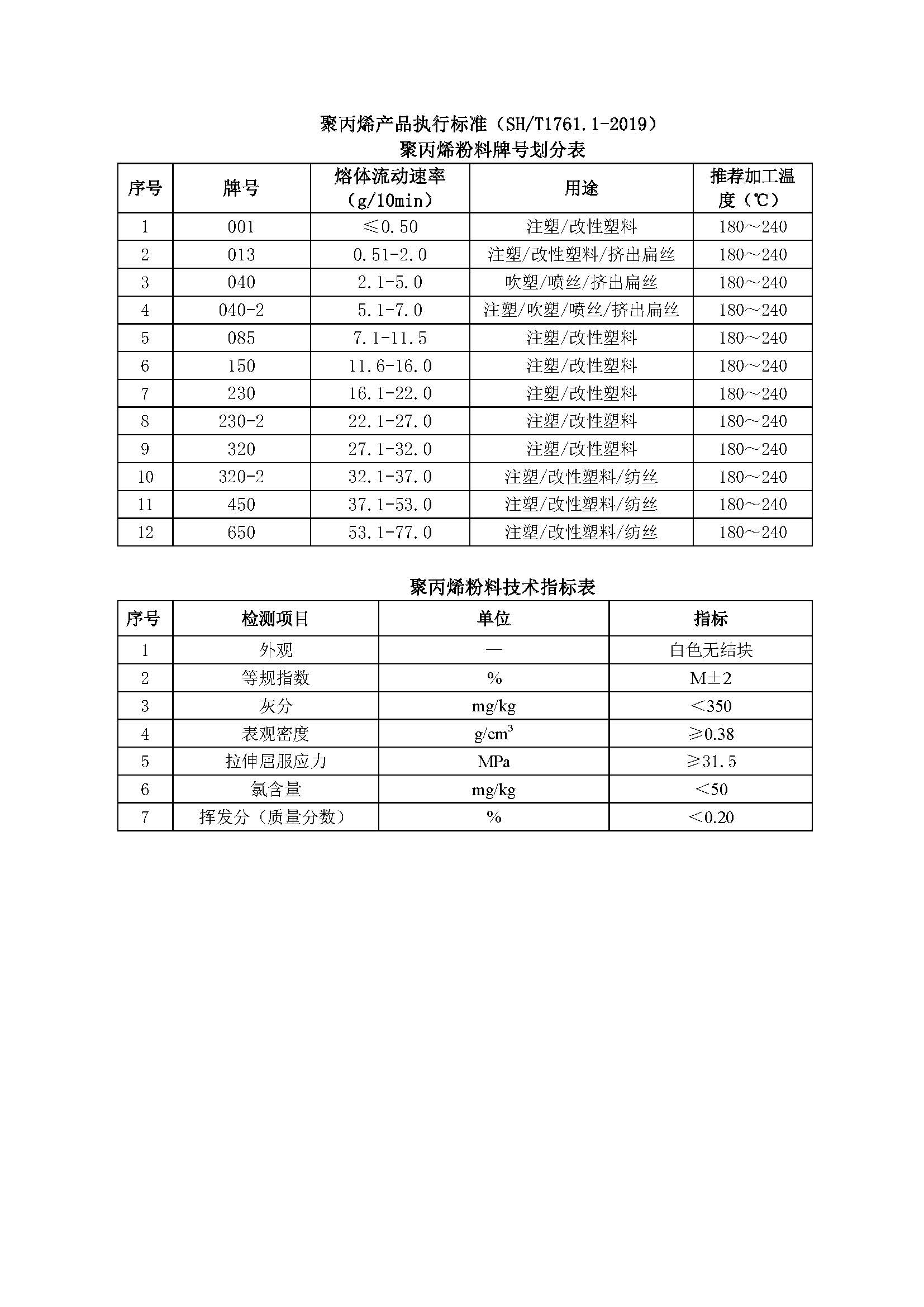 聚丙烯粉料牌號劃分表2022.5.19(1).jpg